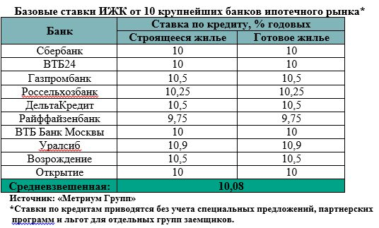 Процент ипотеки на вторичку. Ставка на вторичное жилье. Ставки по ипотеке в банках на вторичное жилье. Ипотечные ставки на вторичное жилье 2021. Ипотечные ставки на вторичное жилье с 2017.