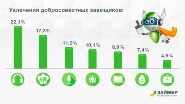 «Робот Займер»: надежные заемщики МФО занимаются вокалом и кулинарией