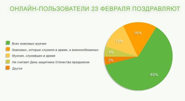 13% онлайн-пользователей поздравляют с 23 февраля  только тех, кто служил