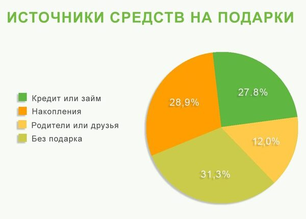 Почти треть россиян готовы потратить свои сбережения на подарки близким