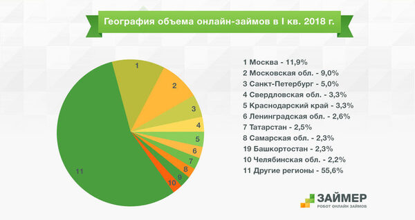 «Займер»: 44,4% онлайн-займов приходится на 10 регионов страны