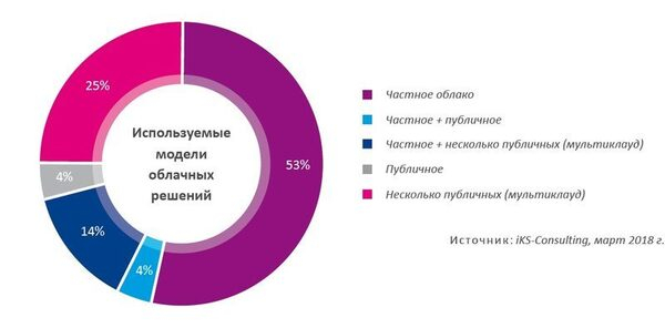 Развитие облачных сервисов в РФ и преимущества гиперконвергентных платформ