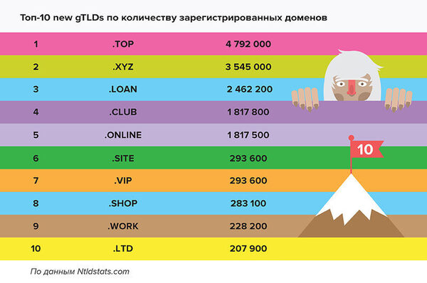 REG.RU             new gTLDs