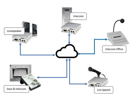 Any-to-All - Barix     Audio over IP