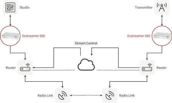 Barix Studio Transmitter Link (STL)