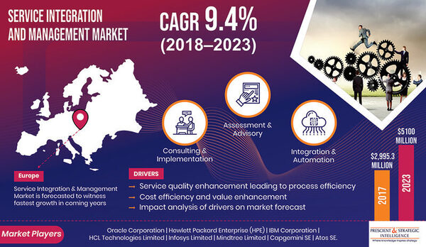 Service Integration and Management (SIAM) Market Analysis, Growth Opportunities and Recent Trends by Leading Manufacturers & Regions