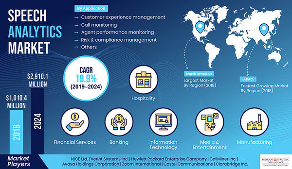 Speech Analytics Market Analysis, Growth Opportunities and Recent Trends by Leading Manufacturers & Regions