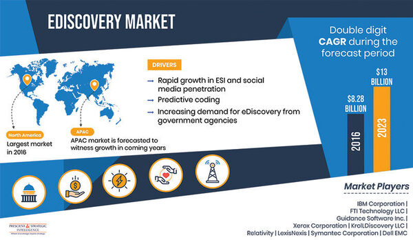 eDiscovery Market Overview, Segment Analysis, Growth Opportunities and Forecast