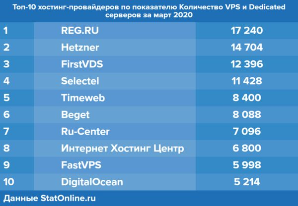   StatOnline.ru:  -   VPS  Dedicated-