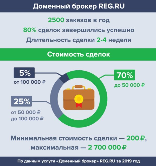 2 500   80%  :     REG.RU   