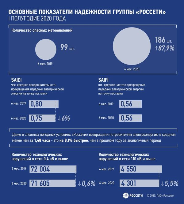 �������� ���������� ������� �����������