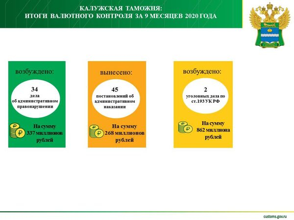 Контроль 2020. Калужская таможня итоги за 2020 год. Валютный контроль таможня. Валютный контроль статистика. Структура Калужской таможни.
