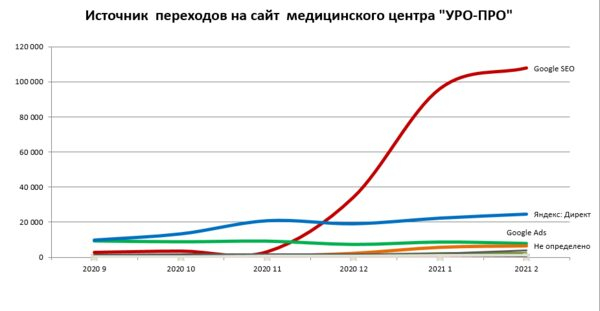   Google    -λ