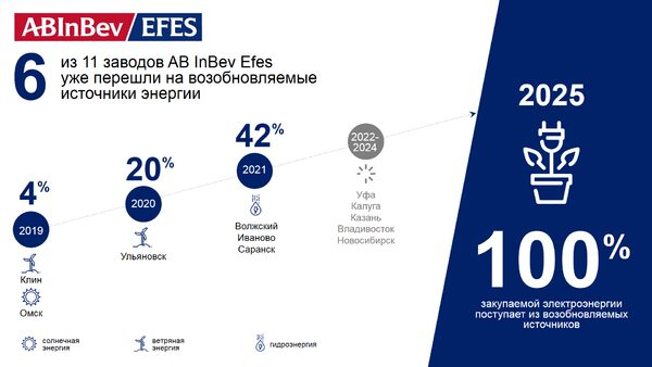  AB InBev Efes      