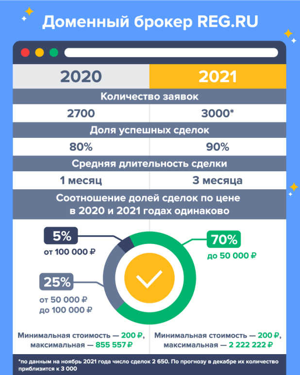     90%:      REG.RU