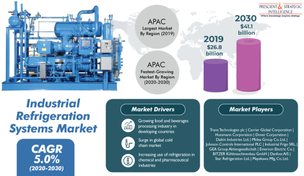 What are Key Factors Causing Boom of Industrial Refrigeration System Market?