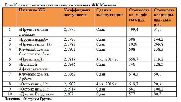 «Метриум Групп»: Топ-10 самых «интеллектуальных» элитных ЖК «Метриум Групп»: Топ-10 самых «интеллектуальных» элитных ЖК