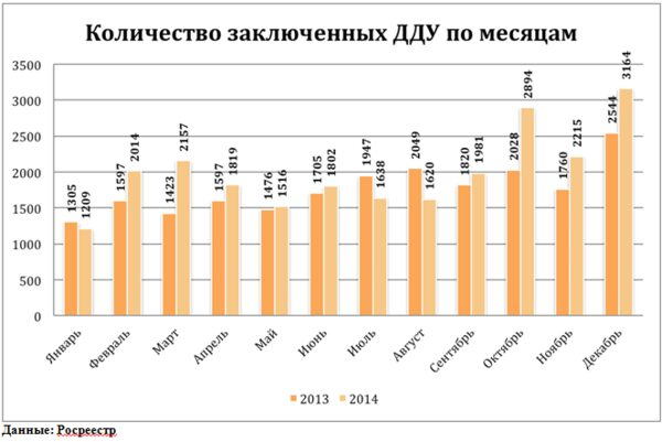 «Метриум Групп»: по итогам 2014 года рост количества сделок на первичном рынке Москвы составил 13,1% «Метриум Групп»: по итогам 2014 года рост количества сделок на первичном рынке Москвы составил 13,1%