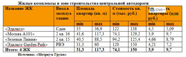 «Метриум Групп»: Транспортный каркас Новой Москвы «Метриум Групп»: Транспортный каркас Новой Москвы