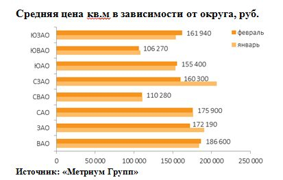 «Метриум Групп»: Рынок новостроек эконом-класса Москвы в феврале «Метриум Групп»: Рынок новостроек эконом-класса Москвы в феврале
