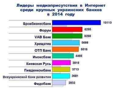 Упоминаемость крупных украинских банков в Интернет в 2014 году Упоминаемость крупных украинских банков в Интернет в 2014 году