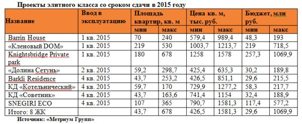 «Метриум Групп»: Новостройки без рисков «Метриум Групп»: Новостройки без рисков
