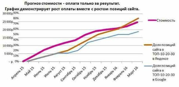 Продвижение сайта в топ-10 с оплатой по факту - без абонентской платы Продвижение сайта в топ-10 с оплатой по факту - без абонентской платы