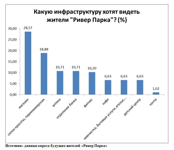 «Ривер Парк»: В продажу вышли коммерческие помещения «Ривер Парк»: В продажу вышли коммерческие помещения