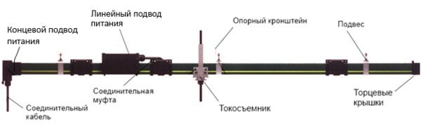 Компания Петерпром предлагает вашему вниманию троллейные шинопроводы модели HFP 56 Компания Петерпром предлагает вашему вниманию троллейные шинопроводы модели HFP 56