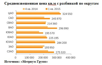 «Метриум Групп»: Рынок новостроек бизнес-класса Москвы в 1 квартале «Метриум Групп»: Рынок новостроек бизнес-класса Москвы в 1 квартале