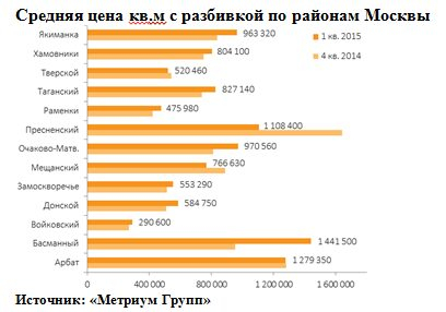 «Метриум Групп»: Рынок новостроек элитного класса Москвы в 1 квартале «Метриум Групп»: Рынок новостроек элитного класса Москвы в 1 квартале