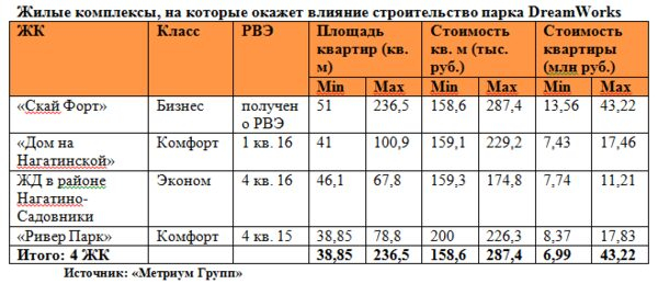«Метриум Групп»: Парк DreamWorks подарит жителям ЮАО новые дороги «Метриум Групп»: Парк DreamWorks подарит жителям ЮАО новые дороги