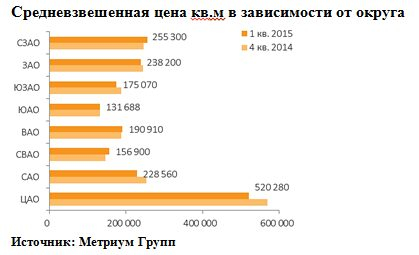 «Метриум Групп»: Рынок апартаментов в 1 квартале «Метриум Групп»: Рынок апартаментов в 1 квартале