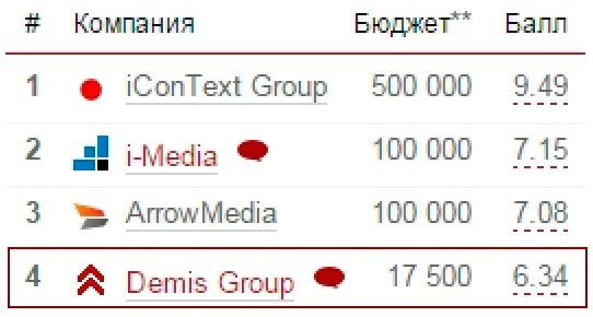 Demis Group в ТОП-5 Рейтинга Рунета по контекстной рекламе Demis Group в ТОП-5 Рейтинга Рунета по контекстной рекламе