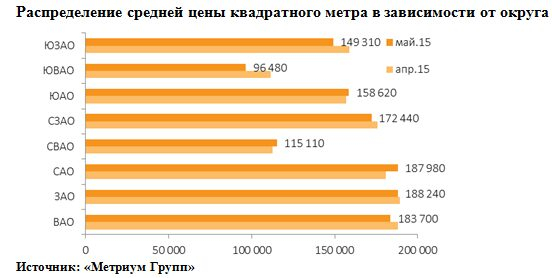 Рынок новостроек эконом-класса Москвы в мае Рынок новостроек эконом-класса Москвы в мае