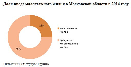 «Метриум Групп»: Обзор рынка малоэтажного жилья «Метриум Групп»: Обзор рынка малоэтажного жилья