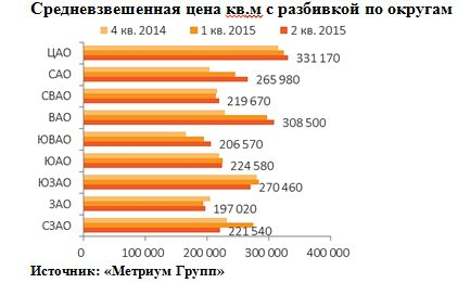 Рынок новостроек бизнес-класса Москвы в 1 полугодии Рынок новостроек бизнес-класса Москвы в 1 полугодии
