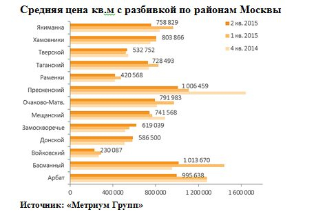 Рынок новостроек элитного класса Москвы в 1 полугодии Рынок новостроек элитного класса Москвы в 1 полугодии
