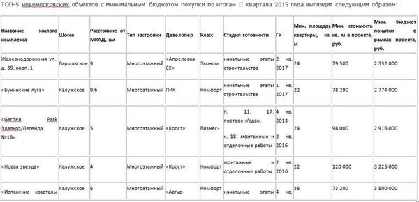 ТОП-5 самых доступных новостроек Новой Москвы ТОП-5 самых доступных новостроек Новой Москвы