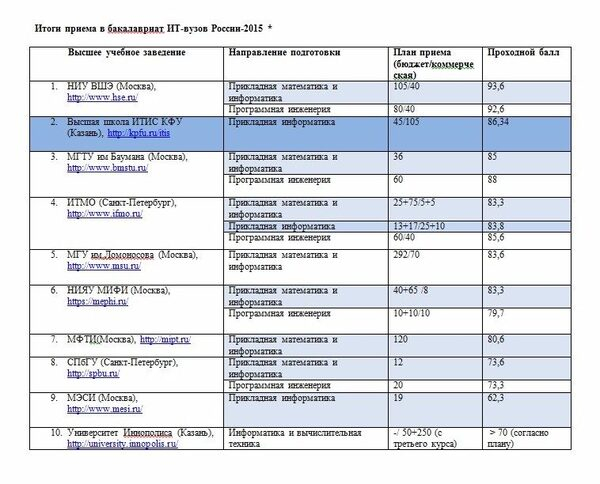 Высшая школа ИТИС КФУ вышла на первое место в РФ по Высшая школа ИТИС КФУ вышла на первое место в РФ по