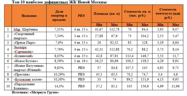 Какие новостройки Новой Москвы будут дорожать? Какие новостройки Новой Москвы будут дорожать?