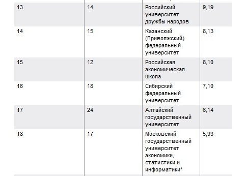 «Коммерсантъ Деньги» написал о стремительном росте рейтинга репутации АлтГУ «Коммерсантъ Деньги» написал о стремительном росте рейтинга репутации АлтГУ