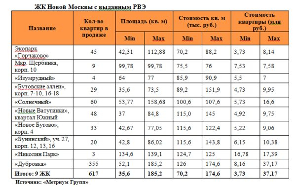 Путеводитель по готовым новостройкам Новой Москвы Путеводитель по готовым новостройкам Новой Москвы