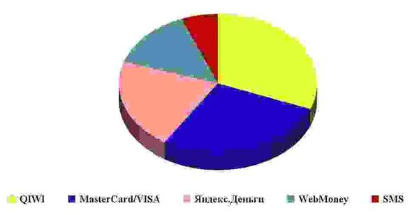 MyKassa: покупатели выбирают QIWI и платежные карты MyKassa: покупатели выбирают QIWI и платежные карты