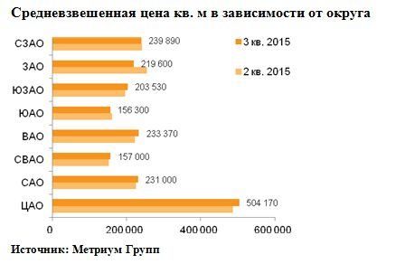 «Метриум Групп»: Рынок апартаментов в 3 квартале «Метриум Групп»: Рынок апартаментов в 3 квартале