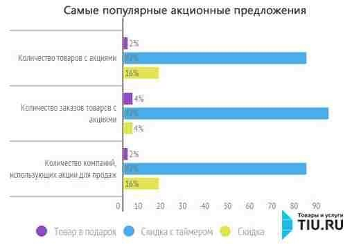 Исследование: краткосрочные скидки приносят ритейлерам до 92% заказов Исследование: краткосрочные скидки приносят ритейлерам до 92% заказов