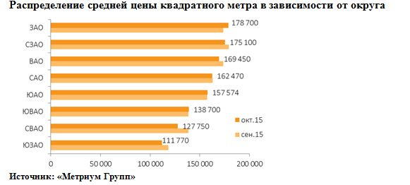 Рынок новостроек эконом-класса Москвы в октябре Рынок новостроек эконом-класса Москвы в октябре