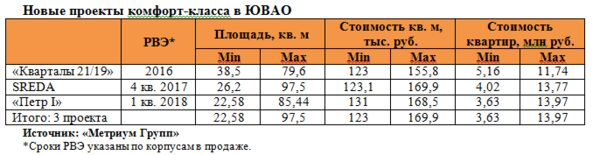 «Метриум Групп»: ЮВАО – новый тренд на рынке недвижимости комфорт-класса «Метриум Групп»: ЮВАО – новый тренд на рынке недвижимости комфорт-класса