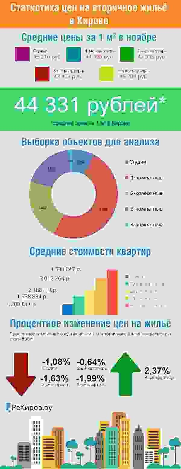 Статистика цен на вторичном рынке жилья в Кирове за ноябрь 2015 года Статистика цен на вторичном рынке жилья в Кирове за ноябрь 2015 года