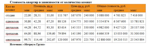 «Метриум Групп»: Рынок новостроек эконом-класса Москвы в ноябре «Метриум Групп»: Рынок новостроек эконом-класса Москвы в ноябре